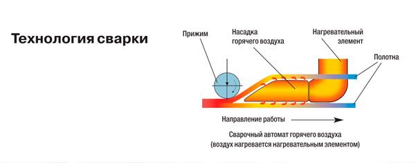Технология сварки мембранной кровли Технология сварки мембранной кровли